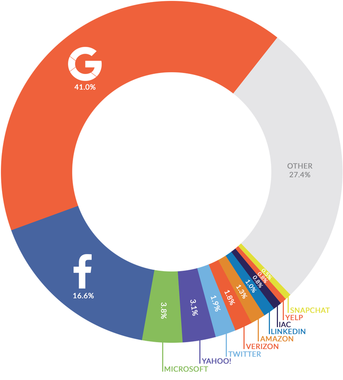 offrs.com Market Review: Google and Facebook Continue Owning It (What This Means to Your RE SMB)