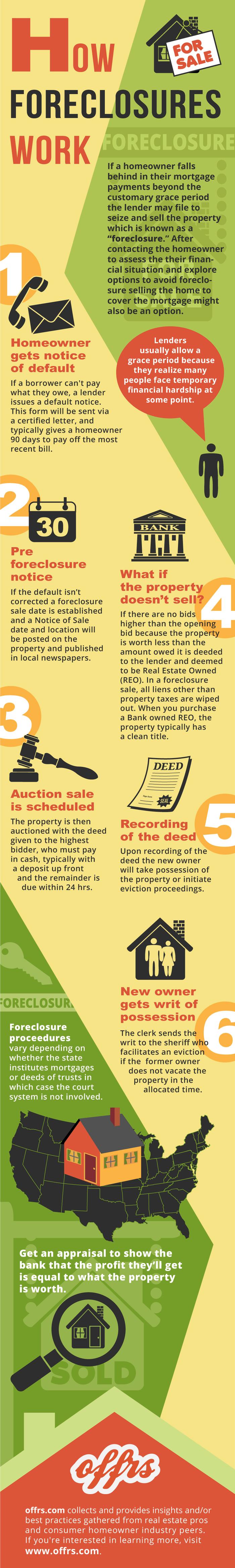 How Foreclosures Work (a visual guide for homeowners and agents by offrs)