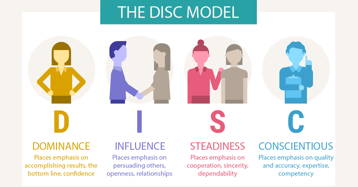 Applying the DISC profile method in Real Estate...